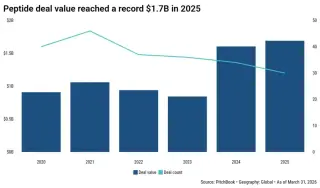 Parabilis Breaks VC-Backed Biotech IPO Record on Nasdaq Debut