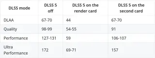 Two-GPU DLSS 5 Mod Delivers Big FPS Gains in Cyberpunk 2077 Tests