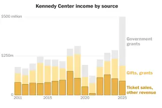 Kennedy Center Finances Collapse as Trump Naming Dispute Escalates