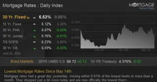 Rates Dip to Fresh One-Month Low on Target Inflation Data