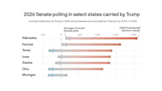 Red-State Senate Races Turn Competitive, Sparking Debate Over 2028 Map