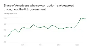 Gallup: Perceived U.S. Government Corruption Reaches Two-Decade High