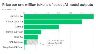 DeepSeek’s V4 Flash slashes coding costs and accelerates AI’s price race