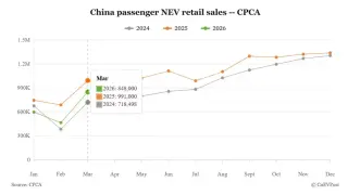 China's March NEV sales jump from February but remain down year-on-year
