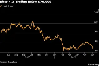 Bitcoin’s Inflation Hedge Falters as Prices Fall