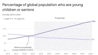 Global Aging Wave: 65+ Set to Surpass Younger Generations by 2060
