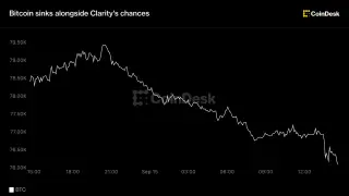Bitcoin slips below $76k as Clarity Act odds fade