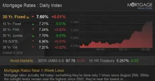 Mortgage Rates Dip to 7.56% Amid Persistent Housing Market Gridlock