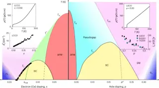 Spin Fluctuations and Pseudogaps: Two New Studies Probe Cuprate Superconductivity