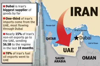 UAE Severs Iran Trade, Threatening Tehran’s Economic Lifeline