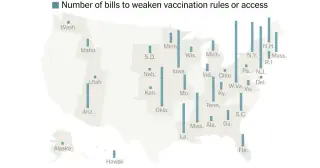 States Push Vaccine Rollbacks, but Most Proposals Fell Short