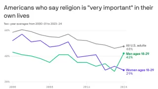 Gen Z shows a cautious religious uptick among young men