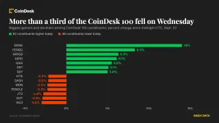 Bitcoin stalls at $86k as Bitcoin Cash surges 32% on CME listing