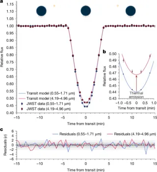 Methane, aerosols and a warm nightside on a planet circling a white dwarf