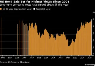 US Set to Pay Two-Decade-High Yield on 30-Year Debt Ahead of Auction