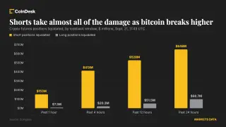Bitcoin eyes $85K as massive short squeeze wipes out hundreds of millions in bearish bets