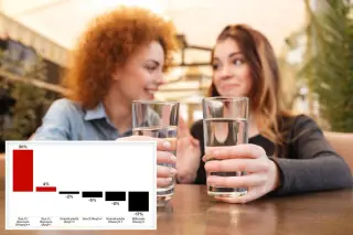 US Alcohol Use Drops for First Time Since Pandemic, but Older Adults Drink More