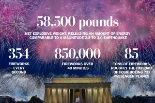 DC gears up for a record-breaking Fourth of July fireworks spectacle