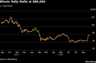 Bitcoin Pauses at $80K Ahead of Inflation Data