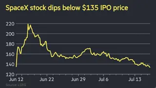 SpaceX loses $1 trillion in market value as stock sinks below IPO price