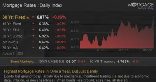 Month-End Push Lifts Mortgage Rates to 6.87%