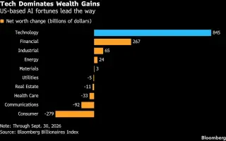 Tech Sector Dominates 2026 Wealth Gains as Non-Tech Billionaires Lag