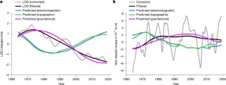 Gravitational Torque from Earth's Inner Core Drives Multidecadal Shifts in Day Length