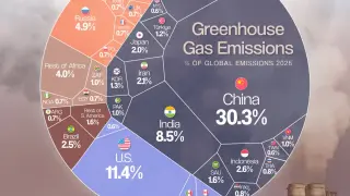 China’s 2025 Emissions Dip as Global Concentration Persists