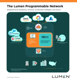 Lumen to Buy Alkira, Unifying Cloud Networking Under One Control Plane
