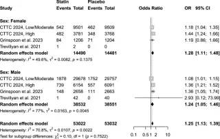 Statin diabetes risk similar in women and men, but data gaps limit precision