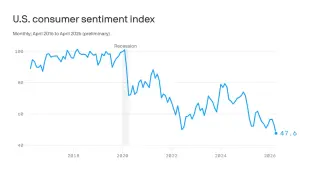 America’s economic mood sinks toward a record low in April
