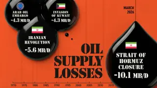 Hormuz Closure Delivers Record Oil Supply Shock, Redrawing Global Risk