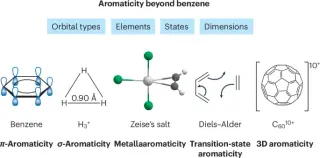Aromaticity Concept Expands to Metals and 3D Systems, Covering Two-Thirds of Known Compounds