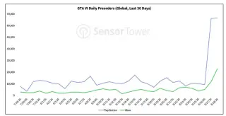 Netflix GTA 6 Reveal Triggers Record Pre-Order Surge Focused on PS5