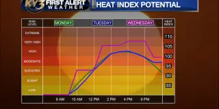 Heat Eases as Front Sparks Storms, Cooler Air Nears