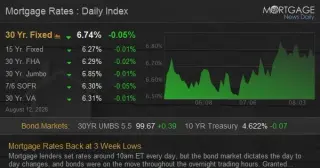 Mortgage Rates Slip to 3-Week Lows After CPI Alignment