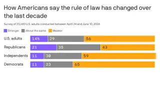 Gallup-Kettering Survey: Americans' Trust in Rule of Law and Democratic Institutions Hits New Lows