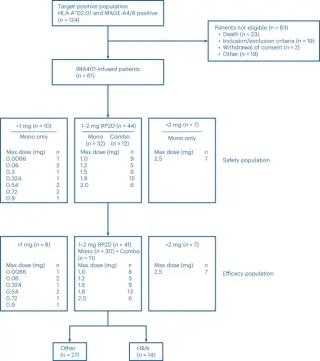 New MAGE-A4/8 TCR-based TCER shows encouraging activity at RP2D in phase 1 solid-tumor trial