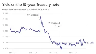 Hedge Fund Leverage Drives Record Treasury Volatility as Foreign Buyers Retreat