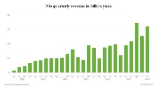 Nio extends adjusted profit streak as product mix lifts margins in Q2 2026