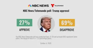 Latino voters swing back to Democrats in 2026 midterms as Trump approval plummets