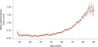 Clonal expansion unmasks hidden mtDNA mutations as blood ages