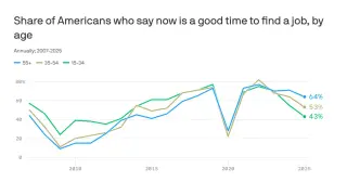 US Young Workers Face Record-Size Job-Prospect Gap, Gallup Finds