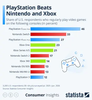PS5 Leads US Console Gaming, Surpassing Switch and Xbox