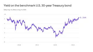 Rising U.S. Treasuries Signal Higher Borrowing Costs Ahead