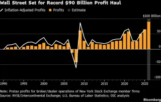 Wall Street Profits Surpass $90 Billion, Setting New Record
