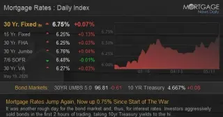 Mortgage Rates Jump 0.75% to 6.75% as Bond Market Sours