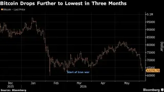 Bitcoin Slumps as ETF Outflows Extend Its Losing Week