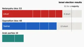 Israel’s 2026 Election Deadlock Forces Complex Coalition Negotiations or Repeat Vote