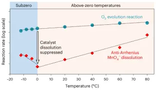 Subzero electrolytes resolve the activity-stability trade-off in manganese dioxide water oxidation